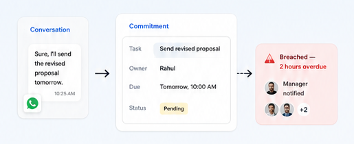 Conversation converted into a commitment with owner, due date and breach alert