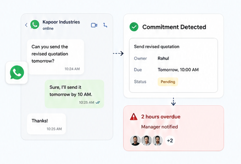 CorpAi turns a customer conversation into a tracked commitment and overdue alert